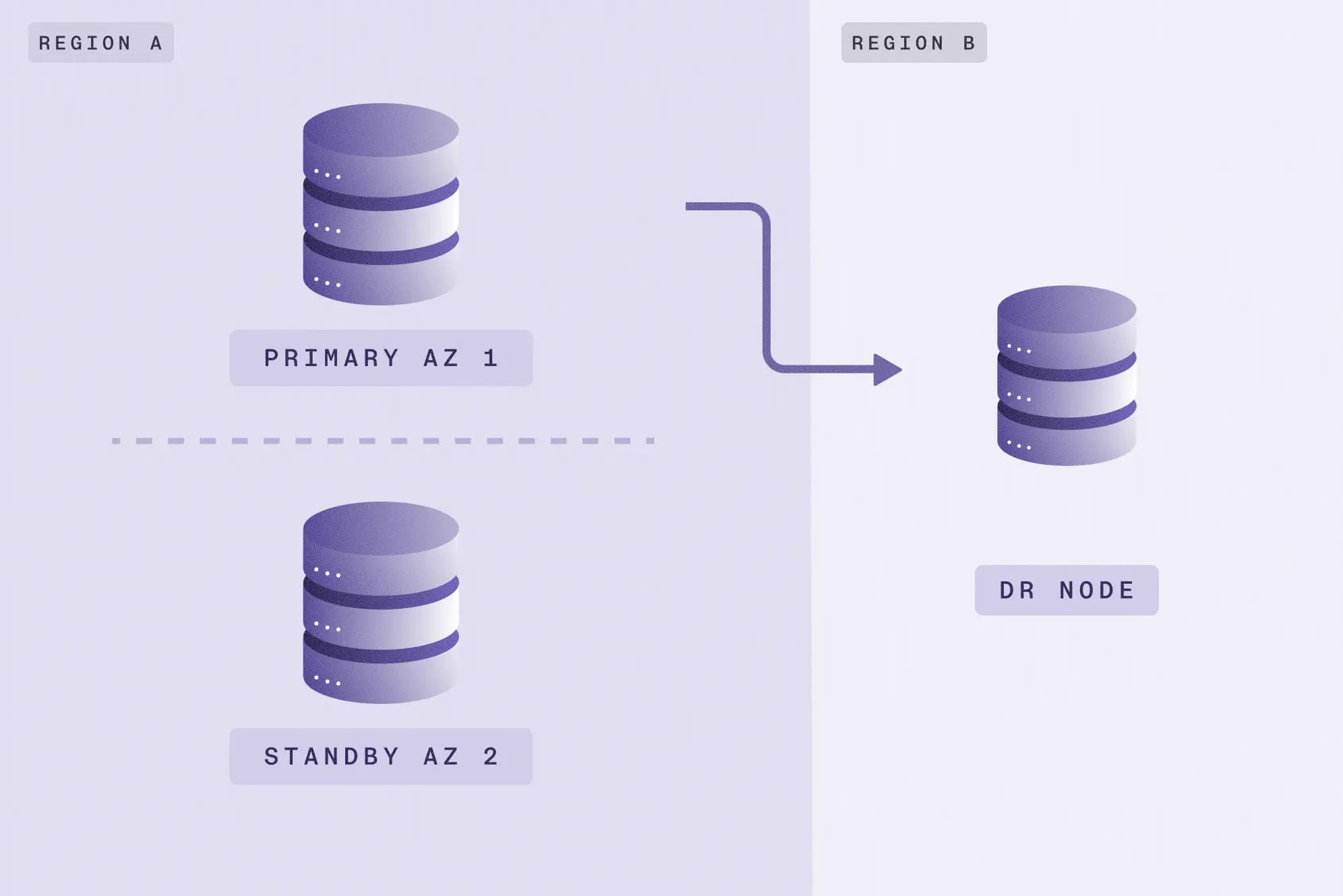 Illustration: High availability built in. Failover automated