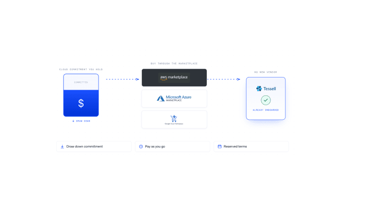 Diagram: Draw down your committed cloud spend