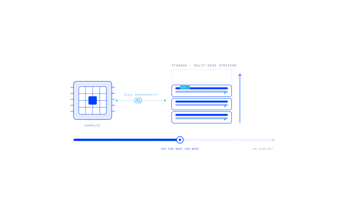 Diagram: Performance you size, not over-buy