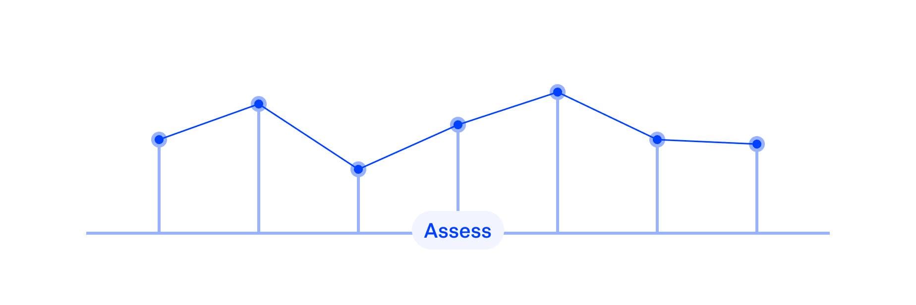 1. Assess
