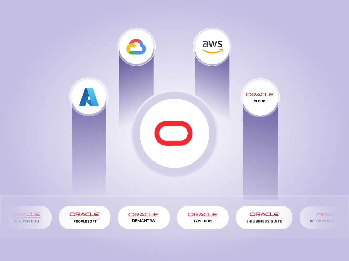 Diagram: Full Oracle Support in the Cloud