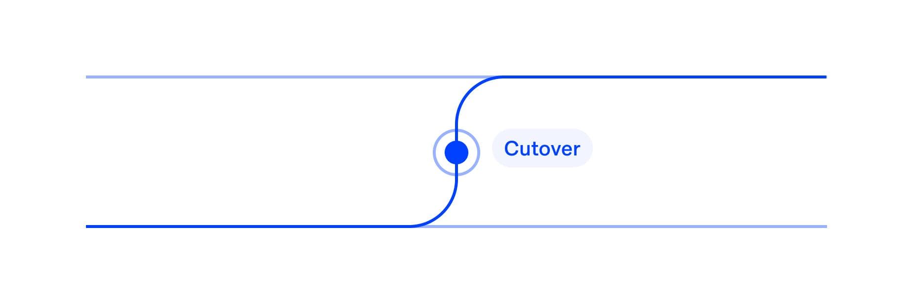 3. Cut over with zero application downtime